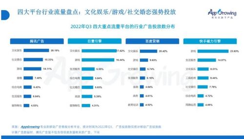 AppGrowing 2022年Q3移动广告趋势洞察 游戏 文娱强势投放